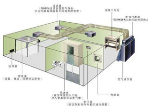 30萬(wàn)級(jí)光學(xué)光電無(wú)塵車間應(yīng)該怎么裝修？